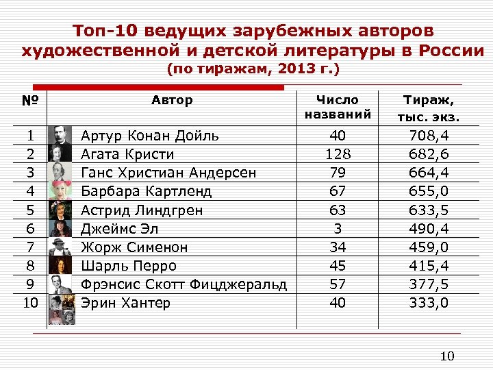Топ-10 ведущих зарубежных авторов художественной и детской литературы в России (по тиражам, 2013 г.