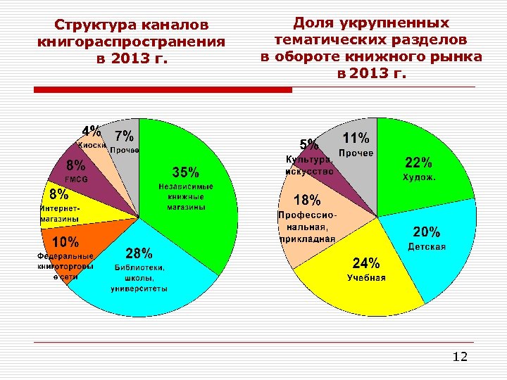 Структура каналов. Каналы книгораспространения. Структура телеканала. Анализ книжного рынка. Доля книжного рынка.