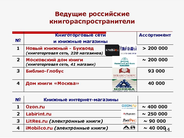 Ведущие российские книгораспространители Книготорговые сети и книжные магазины № Ассортимент 1 Новый книжный -