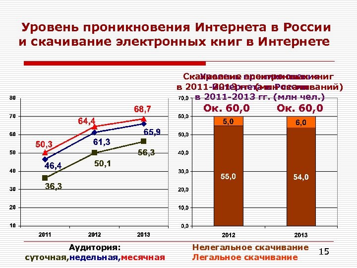  Уровень проникновения Интернета в России и скачивание электронных книг в Интернете Скачивание электронных