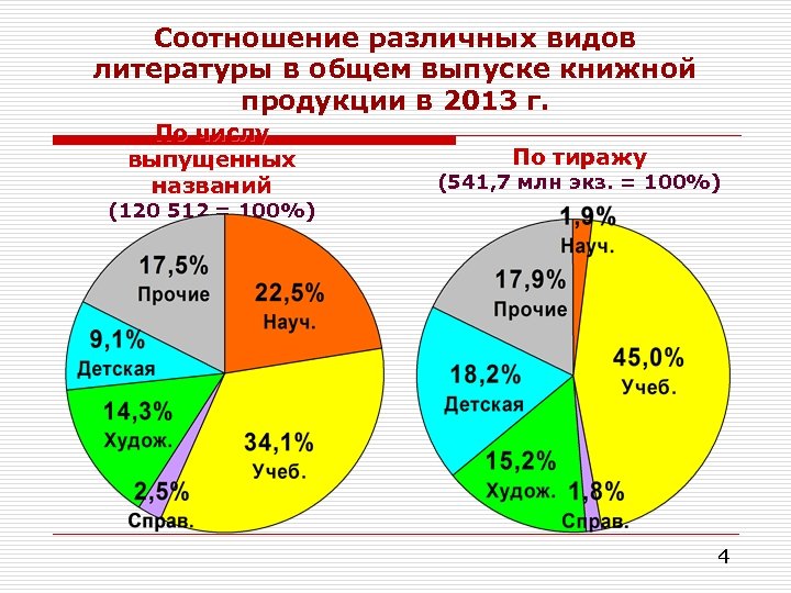 Разное соотношение. Соотношение = и Разное. Виды книжной продукции. Типы книжного рынка. Рейтинг книжной продукции.