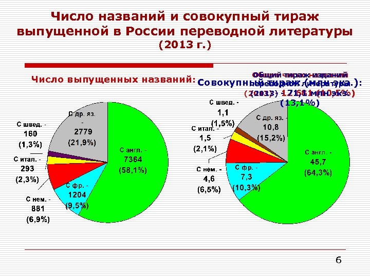 Число названий и совокупный тираж выпущенной в России переводной литературы (2013 г. ) Общее