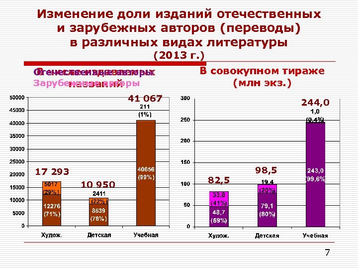 Изменение доли изданий отечественных и зарубежных авторов (переводы) в различных видах литературы (2013 г.