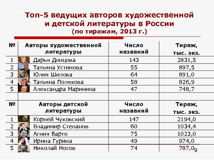 Топ-5 ведущих авторов художественной и детской литературы в России (по тиражам, 2013 г. )
