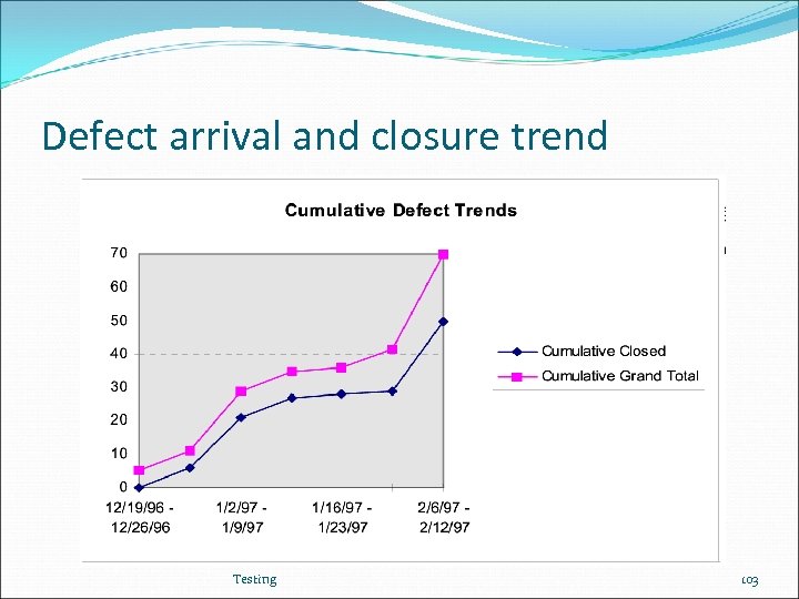 Defect arrival and closure trend Testing 103 