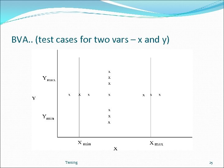 BVA. . (test cases for two vars – x and y) Testing 25 