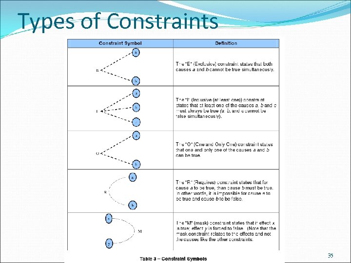 Types of Constraints Testing 35 