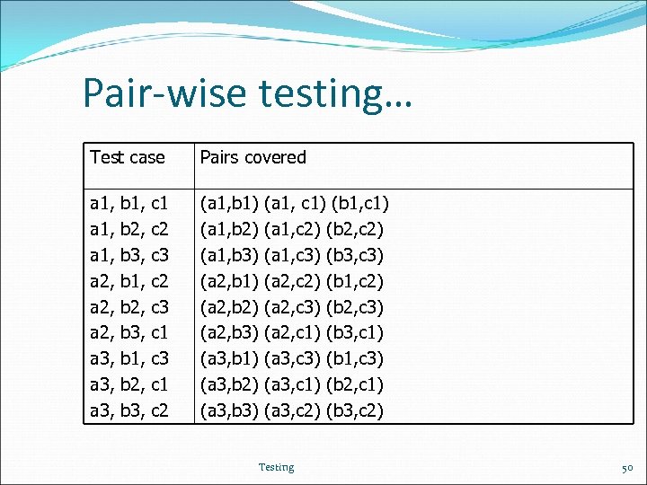 Pair-wise testing… Test case Pairs covered a 1, a 2, a 3, (a 1,