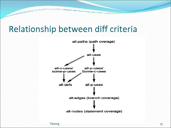 Relationship between diff criteria Testing 73 