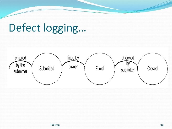 Defect logging… Testing 99 