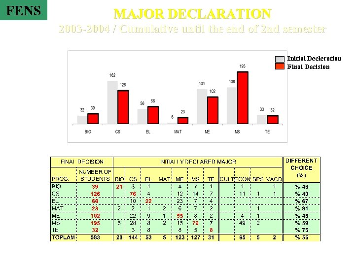 FENS MAJOR DECLARATION 2003 -2004 / Cumulative until the end of 2 nd semester
