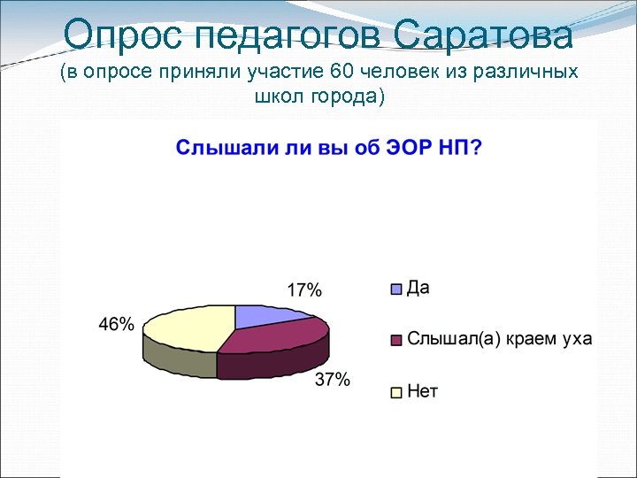 Опрос педагогов Саратова (в опросе приняли участие 60 человек из различных школ города) 