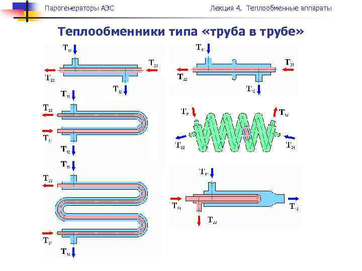 Парогенераторы АЭС Лекция 4. Теплообменные аппараты Теплообменники типа «труба в трубе» 