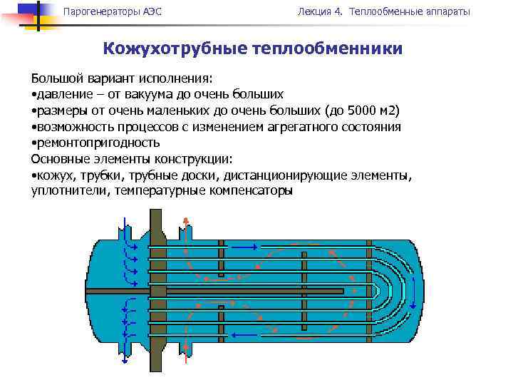 Парогенераторы АЭС Лекция 4. Теплообменные аппараты Кожухотрубные теплообменники Большой вариант исполнения: • давление –