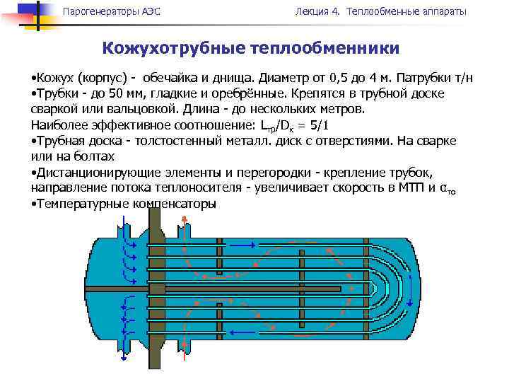 Парогенераторы АЭС Лекция 4. Теплообменные аппараты Кожухотрубные теплообменники • Кожух (корпус) - обечайка и