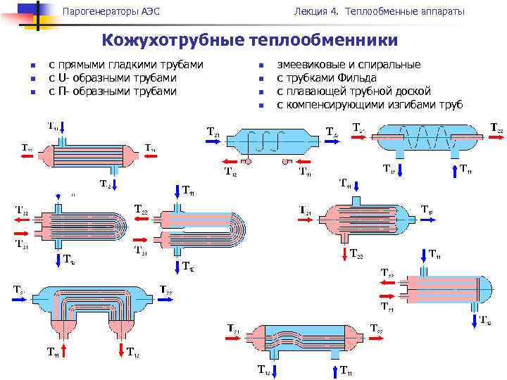 Парогенераторы АЭС Лекция 4. Теплообменные аппараты Кожухотрубные теплообменники n n n с прямыми гладкими