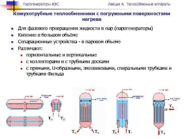 Парогенераторы АЭС Лекция 4. Теплообменные аппараты Кожухотрубные теплообменники с погружными поверхностями нагрева n n