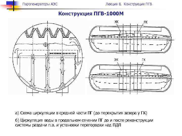 Парогенераторы АЭС Лекция 8. Конструкция ПГВ-1000 М а) Схема циркуляции в средней части ПГ