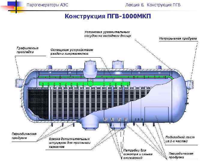 Парогенераторы АЭС Лекция 8. Конструкция ПГВ-1000 МКП 