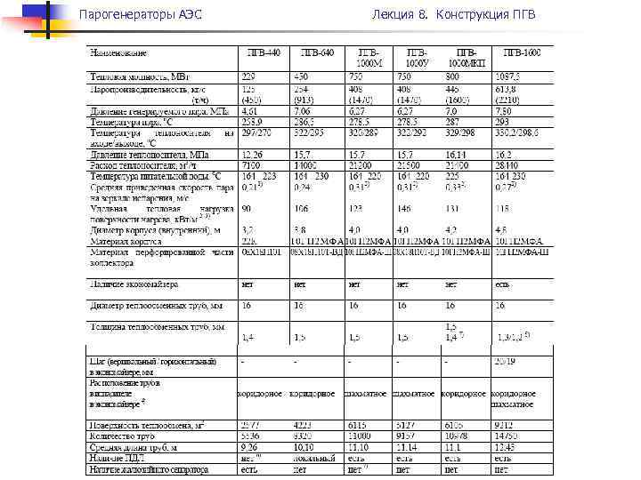 Парогенераторы АЭС Лекция 8. Конструкция ПГВ 