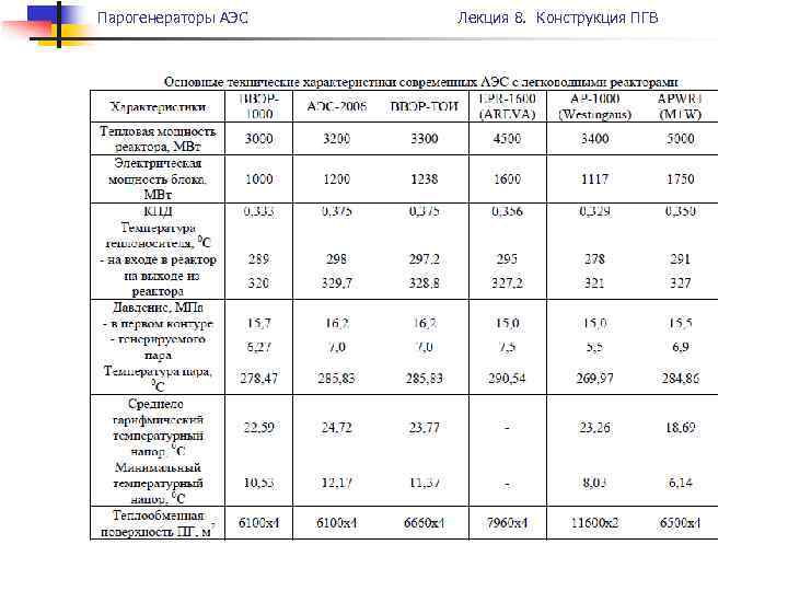 Парогенераторы АЭС Лекция 8. Конструкция ПГВ 