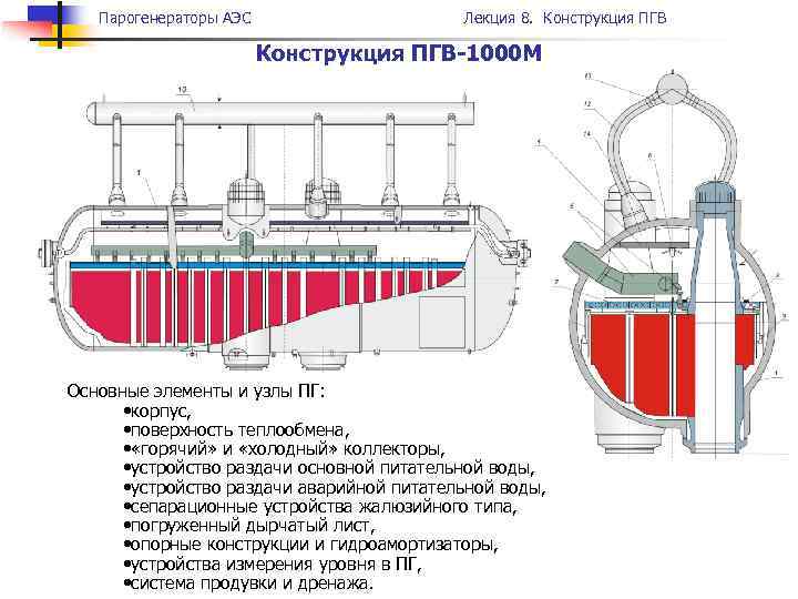 Парогенераторы АЭС Лекция 8. Конструкция ПГВ-1000 М Основные элементы и узлы ПГ: • корпус,
