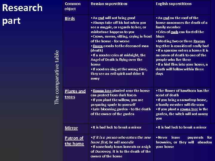 Research part Russian superstitions English superstitions Birds The comparative table Common object • An