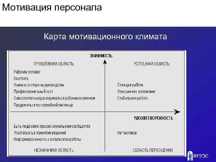 Мотивация персонала Карта мотивационного климата 