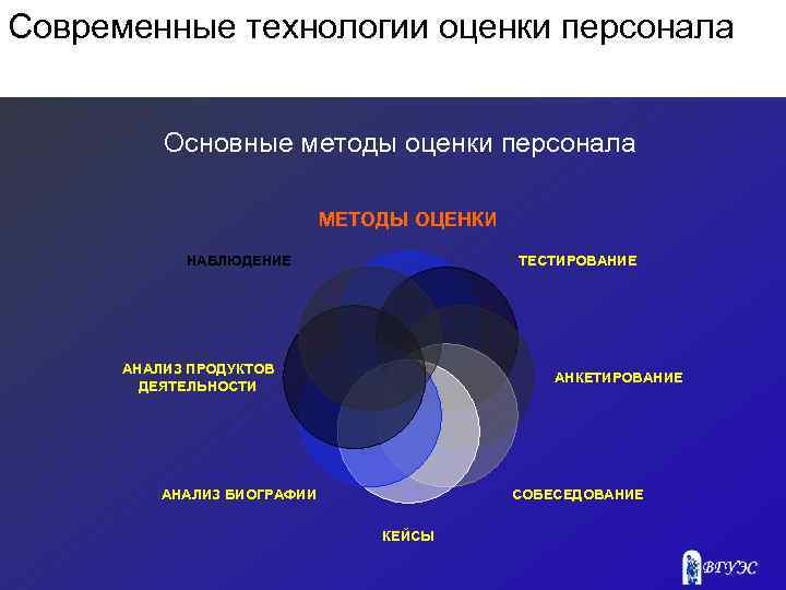Современные технологии оценки персонала Основные методы оценки персонала МЕТОДЫ ОЦЕНКИ НАБЛЮДЕНИЕ ТЕСТИРОВАНИЕ АНАЛИЗ ПРОДУКТОВ