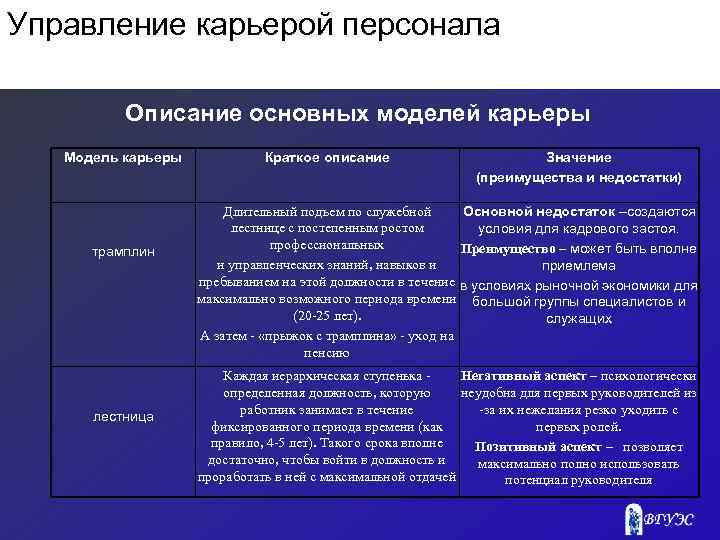 Управление карьерой персонала Описание основных моделей карьеры Модель карьеры трамплин лестница Краткое описание Значение