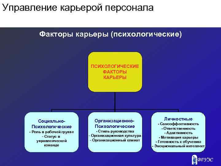 Управление карьерой персонала Факторы карьеры (психологические) ПСИХОЛОГИЧЕСКИЕ ФАКТОРЫ КАРЬЕРЫ Социально. Психологические - Роль в