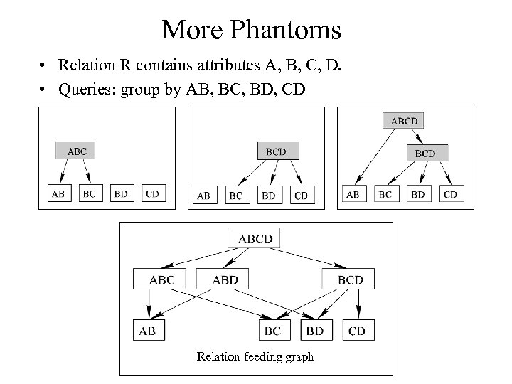 More Phantoms • Relation R contains attributes A, B, C, D. • Queries: group