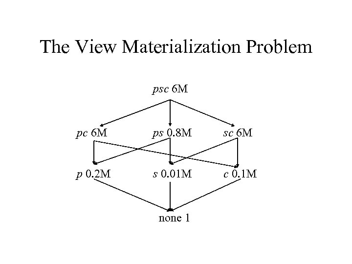 The View Materialization Problem psc 6 M ps 0. 8 M sc 6 M