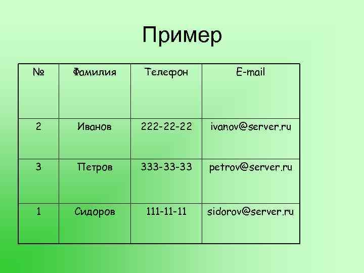 Пример № Фамилия Телефон E-mail 2 Иванов 222 -22 -22 ivanov@server. ru 3 Петров