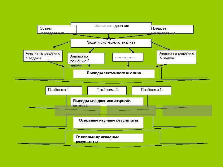 Цель исследования Объект исследования Предмет исследования Задачи системного анализа Анализ по решению 1 задачи
