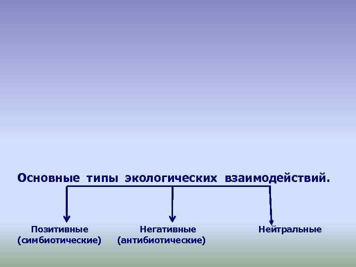 Основные типы экологических взаимодействий. Позитивные (симбиотические) Негативные (антибиотические) Нейтральные 