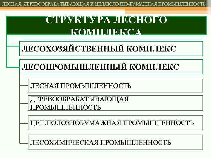 Факторы влияющие на размещение лесной отрасли. Структура Лесной промышленности. Структура Лесной и деревообрабатывающей промышленности. Структура лесного комплекса.