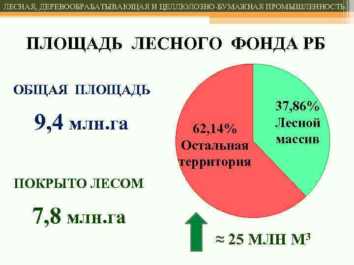 ЛЕСНАЯ, ДЕРЕВООБРАБАТЫВАЮЩАЯ И ЦЕЛЛЮЛОЗНО-БУМАЖНАЯ ПРОМЫШЛЕННОСТЬ ПЛОЩАДЬ ЛЕСНОГО ФОНДА РБ ОБЩАЯ ПЛОЩАДЬ 9, 4 млн.