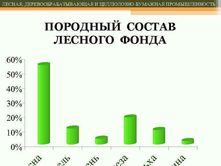 ЛЕСНАЯ, ДЕРЕВООБРАБАТЫВАЮЩАЯ И ЦЕЛЛЮЛОЗНО-БУМАЖНАЯ ПРОМЫШЛЕННОСТЬ ПОРОДНЫЙ СОСТАВ ЛЕСНОГО ФОНДА 60% 50% 40% 30% 20%
