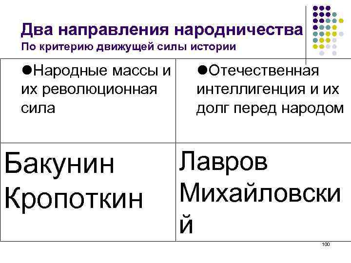 Два направления народничества По критерию движущей силы истории Народные массы и их революционная сила