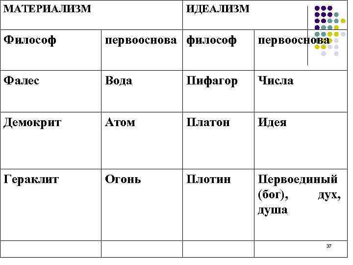 МАТЕРИАЛИЗМ ИДЕАЛИЗМ Философ первооснова философ первооснова Фалес Вода Пифагор Числа Демокрит Атом Платон Идея