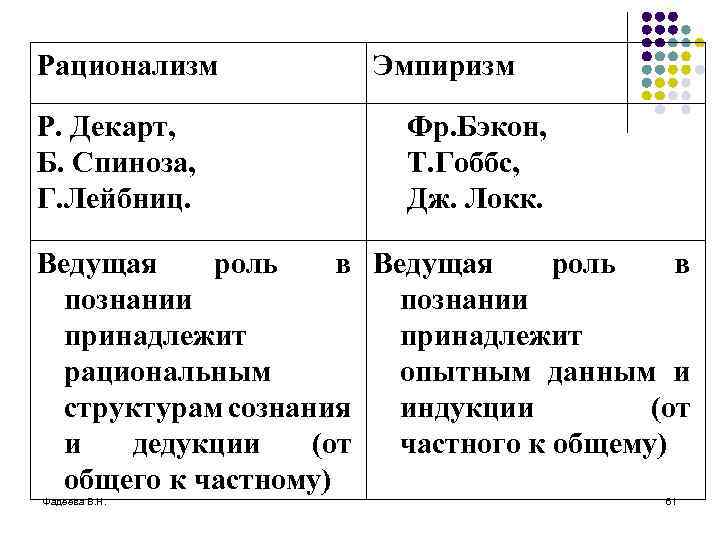 Рационализм Р. Декарт, Б. Спиноза, Г. Лейбниц. Эмпиризм Фр. Бэкон, Т. Гоббс, Дж. Локк.