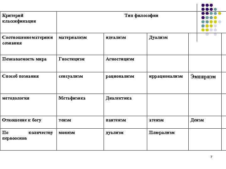 Критерий классификации Тип философии Соотношение материи и сознания материализм идеализм Познаваемость мира Гностицизм Агностицизм