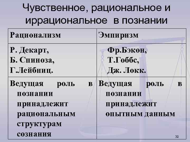 Чувственное, рациональное и иррациональное в познании Рационализм Р. Декарт, Б. Спиноза, Г. Лейбниц. Ведущая