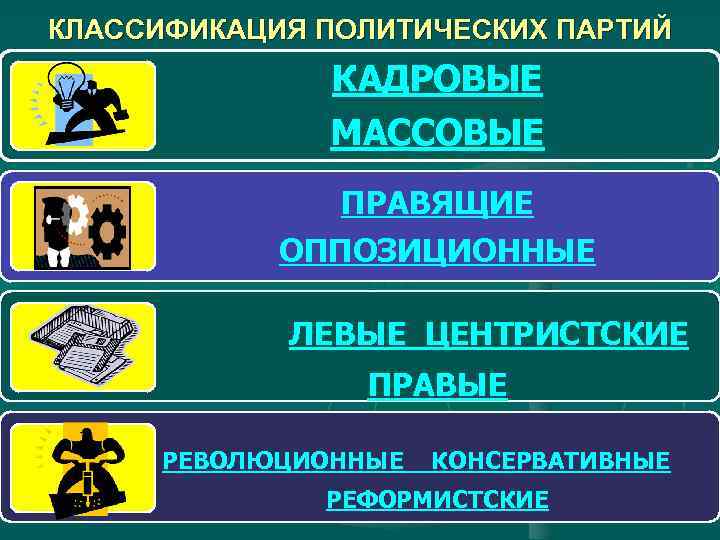 КЛАССИФИКАЦИЯ ПОЛИТИЧЕСКИХ ПАРТИЙ КАДРОВЫЕ МАССОВЫЕ ПРАВЯЩИЕ ОППОЗИЦИОННЫЕ ЛЕВЫЕ ЦЕНТРИСТСКИЕ ПРАВЫЕ РЕВОЛЮЦИОННЫЕ КОНСЕРВАТИВНЫЕ РЕФОРМИСТСКИЕ 