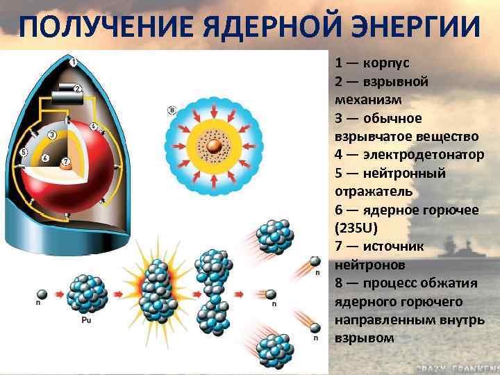 ПОЛУЧЕНИЕ ЯДЕРНОЙ ЭНЕРГИИ 1 — корпус 2 — взрывной механизм 3 — обычное взрывчатое
