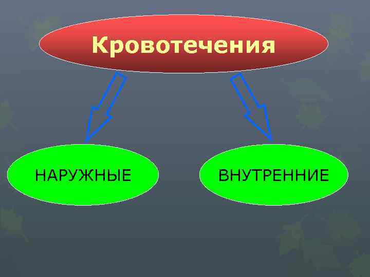 Кровотечения НАРУЖНЫЕ ВНУТРЕННИЕ 