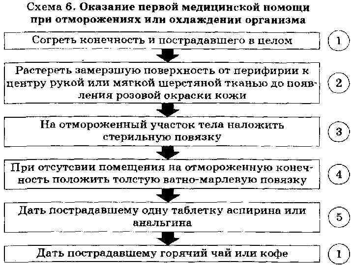 Первая помощь при обморожении 