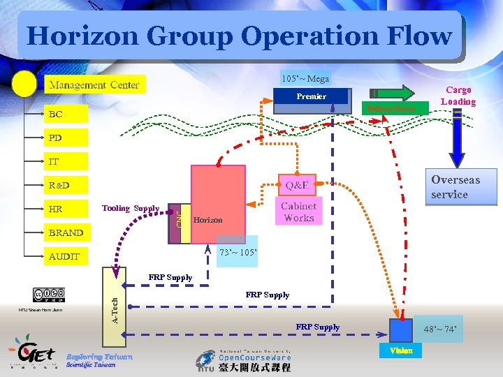 Horizon Group Operation Flow 105’~ Mega Premier Delivery Center BC Cargo Loading PD IT