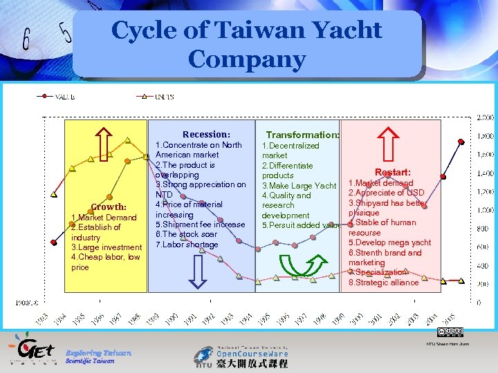 Cycle of Taiwan Yacht Company Recession: Growth: 1. Market Demand 2. Establish of industry
